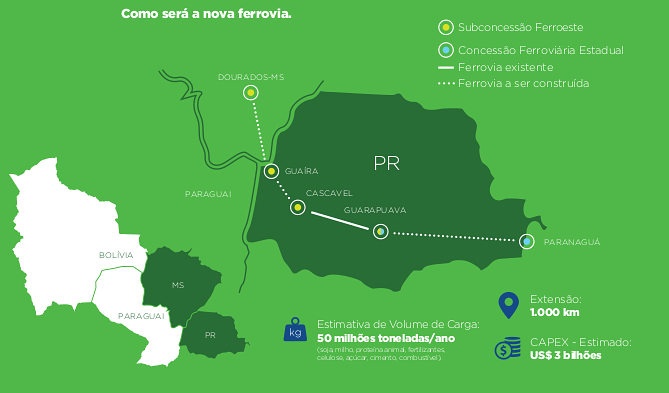 Como será a nova ferrovia