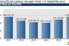 Movimentação da Ferroeste no trimestre foi record