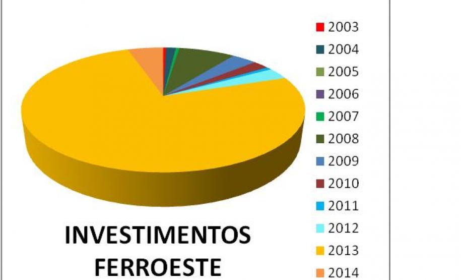 Ferroeste apresenta investimento histórico em quatro anos